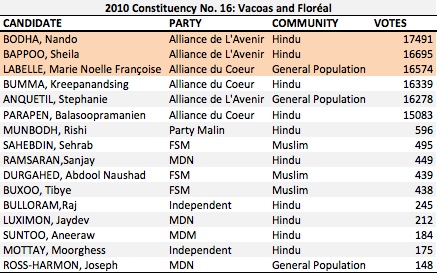 MU 2010 Constituency 16 Results