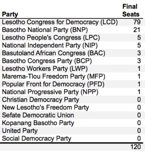 LS 2002 Final Seats